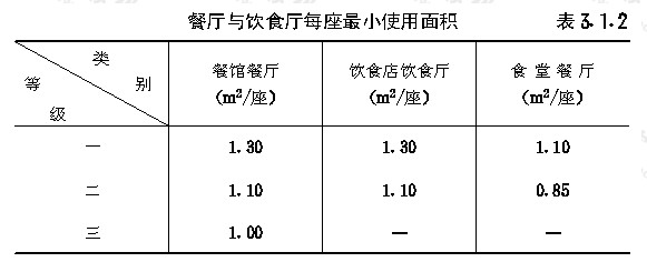 食堂餐厅面积比例